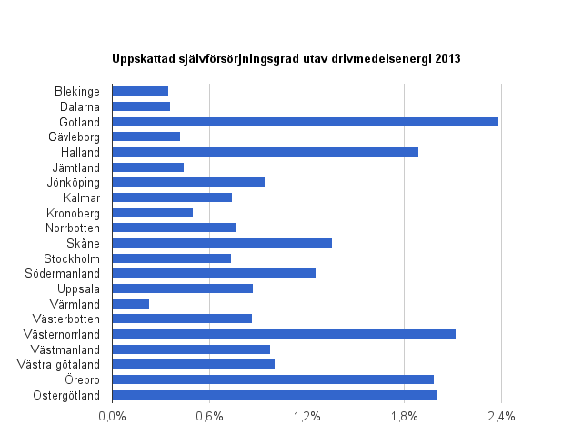 Drivmedel per innevånare 2013