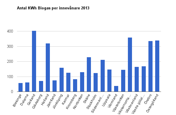KWh per innevånare 2013